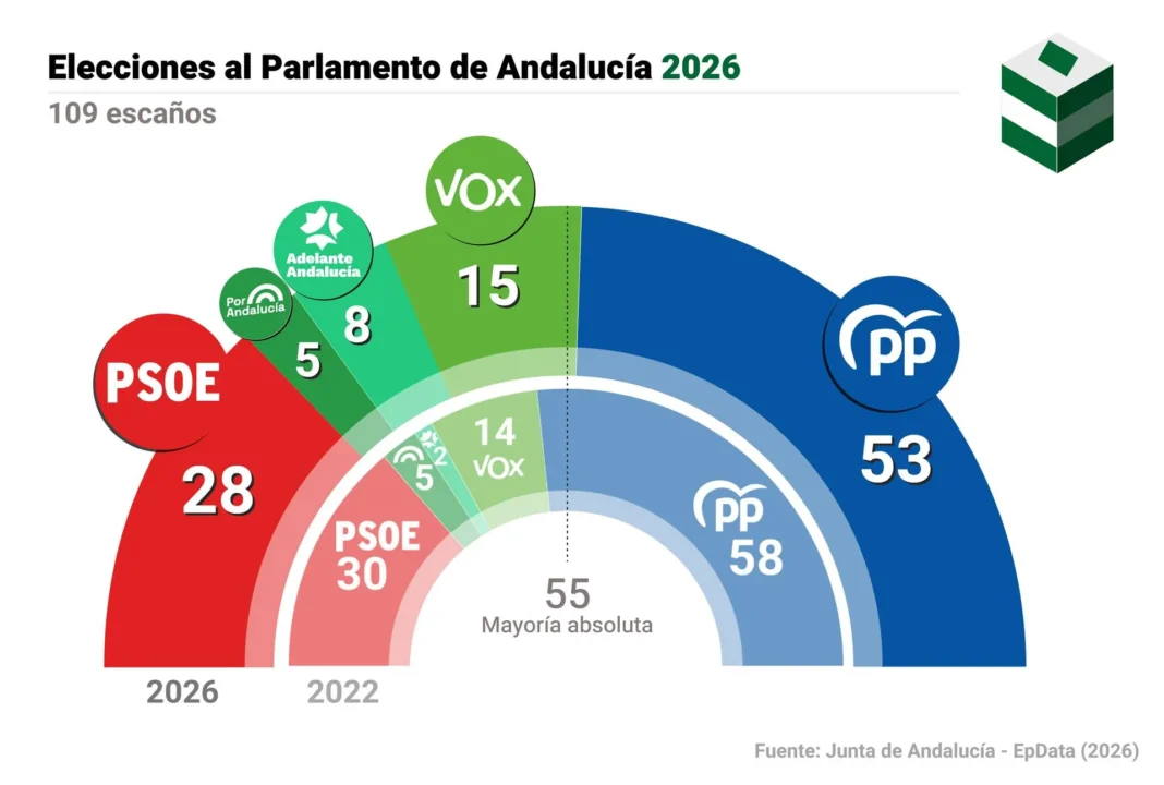 Avanza Vox y el PSOE se hunde en un bastión histórico como Andalucía Avanza Vox y el PSOE se hunde en un bastión histórico como Andalucía